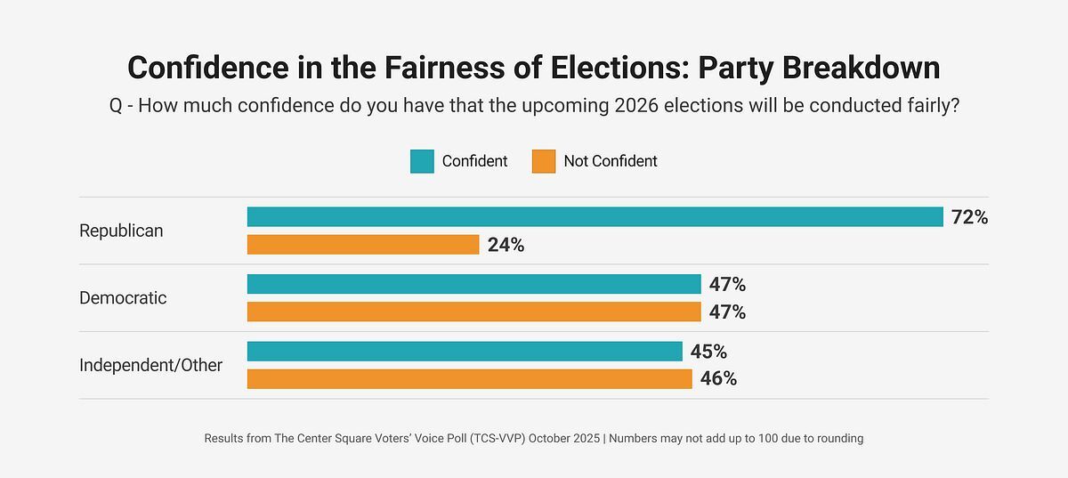 Bar chart showing voter confidence in fairness of 2026 elections by political party, October 2025 poll.